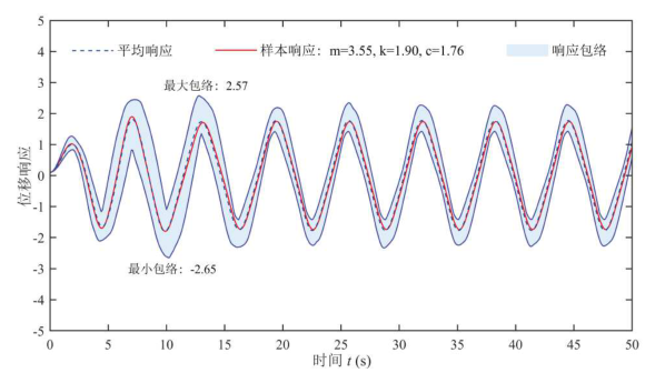图 1. 随机参数Duffing系统位移响应包络线及某个样本响应(m = 3.55,k = 1.90,c = 1.76)