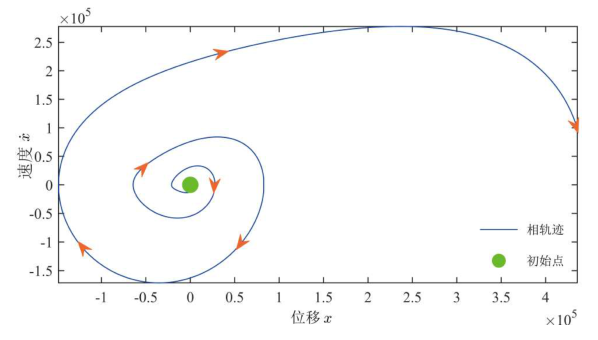 图 4. 随机参激样本系统的相轨迹图(a = −1/2,b = 3/2,x₀ = 1,ẋ₀ = 1,0 ≤ t ≤ 50)