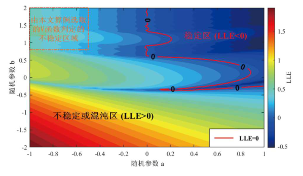 图 5. 随机参激系统LLE值的分布及系统稳定区域图(x₀ = 1,ẋ₀ = 1)